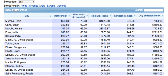 Numbeo Traffic Index 2015. Manila is 12th worst.