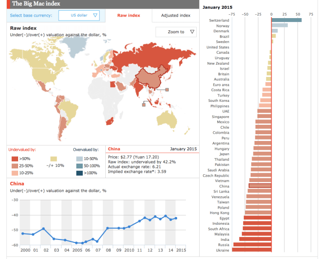 Big Mac Index China
