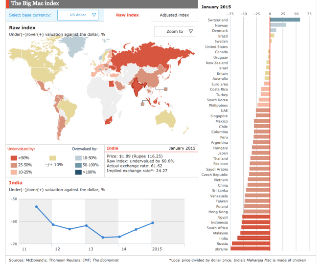 Big Mac Index India