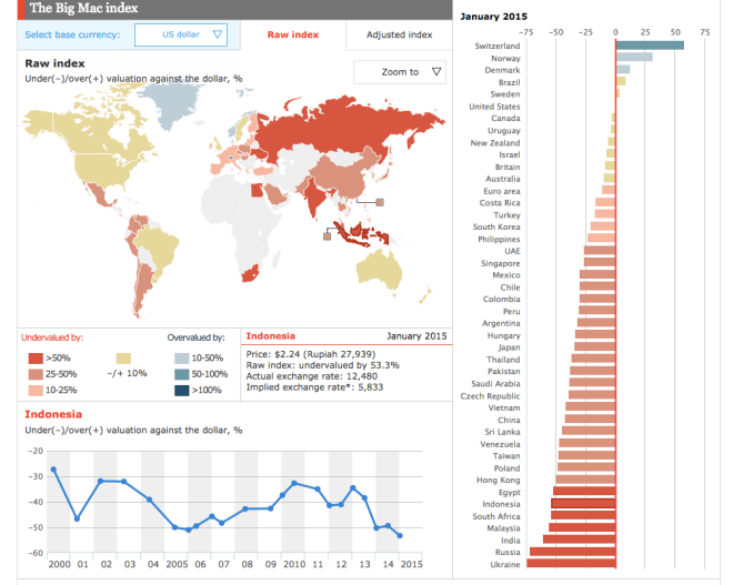 Bic Mac Index Indonesia