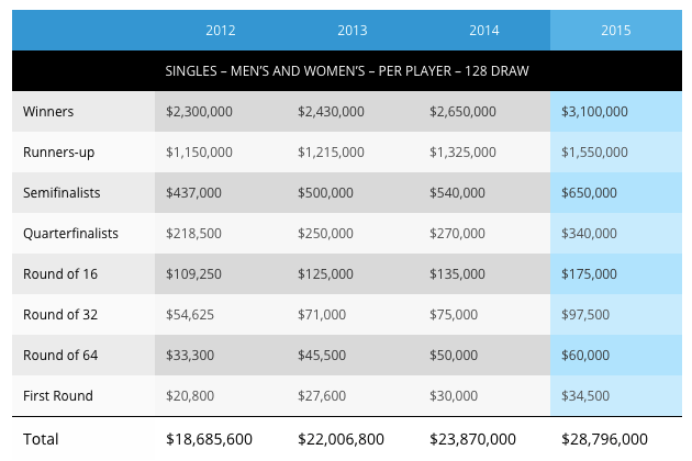 Australian Open 2015 Prize Money breakdown