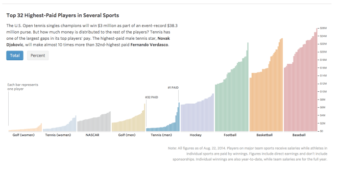 Top 32 Highest-Paid Players in Several Sports