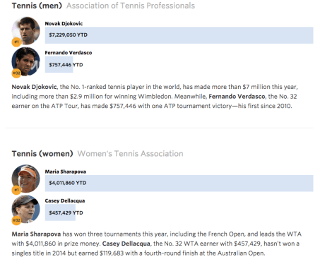 Prize money disparity between the 1st and 32nd ranked men and women tennis players