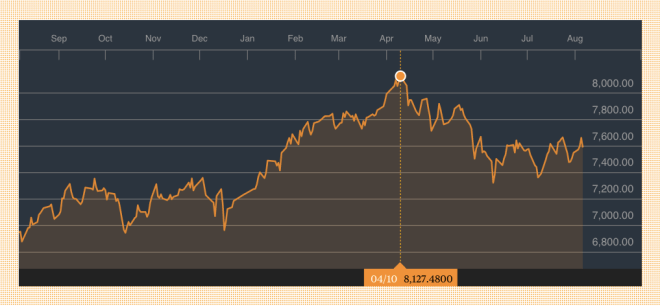 PSEi from Sept 2014 to Aug 2015